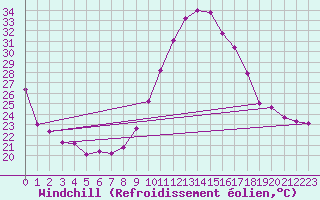Courbe du refroidissement olien pour Dax (40)