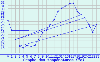 Courbe de tempratures pour Rochefort-Samson (26)