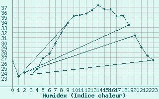 Courbe de l'humidex pour Hoyerswerda