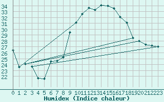 Courbe de l'humidex pour Cap Pertusato (2A)