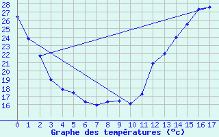 Courbe de tempratures pour Matagami