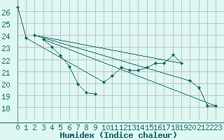 Courbe de l'humidex pour Dunkerque (59)