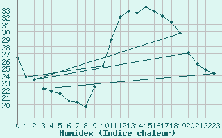 Courbe de l'humidex pour Deaux (30)