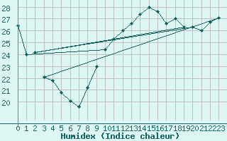 Courbe de l'humidex pour Cap Cpet (83)