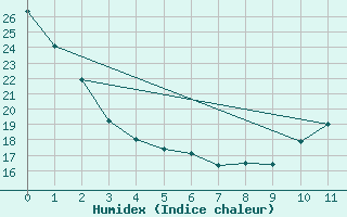 Courbe de l'humidex pour La Baie , Que.