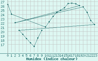 Courbe de l'humidex pour Courcouronnes (91)