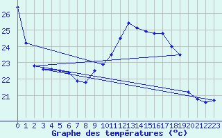 Courbe de tempratures pour Muret (31)