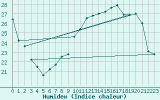 Courbe de l'humidex pour Chteauroux (36)