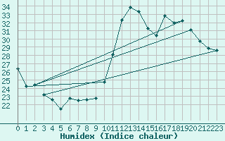 Courbe de l'humidex pour Sorgues (84)