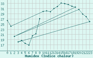 Courbe de l'humidex pour Hyres (83)