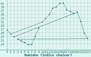 Courbe de l'humidex pour Sisteron (04)