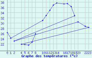 Courbe de tempratures pour Santa Elena