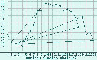 Courbe de l'humidex pour Cap Mele (It)