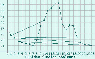 Courbe de l'humidex pour La Beaume (05)