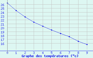 Courbe de tempratures pour Normandin