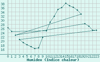 Courbe de l'humidex pour Lignerolles (03)