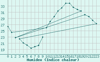 Courbe de l'humidex pour Ontinyent (Esp)