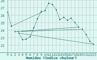 Courbe de l'humidex pour Wolfsegg