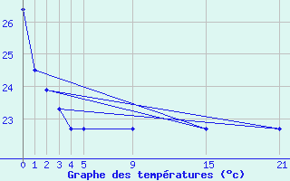 Courbe de tempratures pour Viso del Marqus