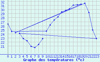 Courbe de tempratures pour Cerisiers (89)