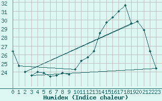 Courbe de l'humidex pour Ambrieu (01)