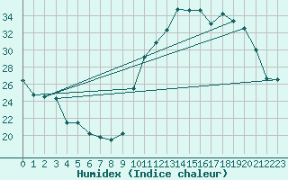 Courbe de l'humidex pour Avila - La Colilla (Esp)