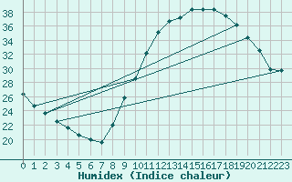 Courbe de l'humidex pour Dolembreux (Be)