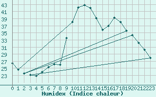 Courbe de l'humidex pour Marquise (62)