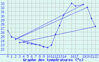 Courbe de tempratures pour Sete Quedas