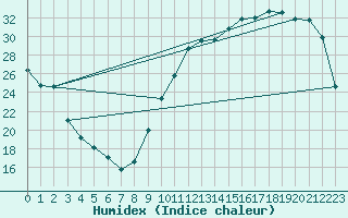 Courbe de l'humidex pour La Baeza (Esp)