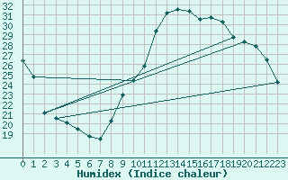 Courbe de l'humidex pour Puimisson (34)
