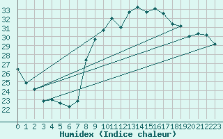 Courbe de l'humidex pour Six-Fours (83)