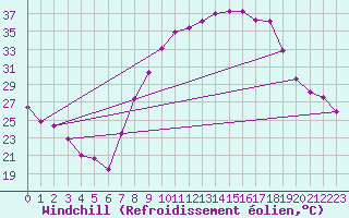 Courbe du refroidissement olien pour Hinojosa Del Duque