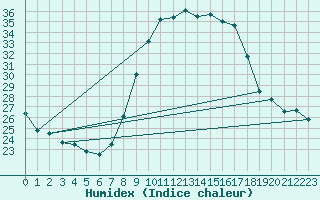 Courbe de l'humidex pour Lorca