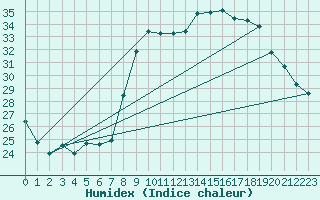 Courbe de l'humidex pour Bastia (2B)