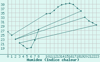 Courbe de l'humidex pour Tomelloso