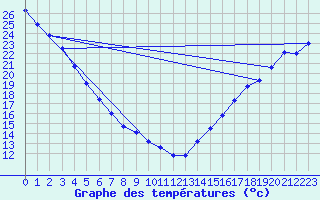 Courbe de tempratures pour P. Meadows Coastal Station