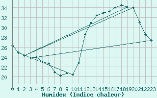 Courbe de l'humidex pour Ariranha