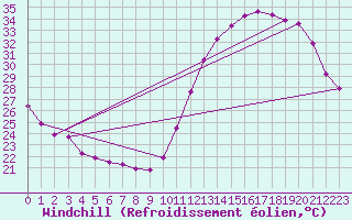Courbe du refroidissement olien pour Santana Do Araguaia