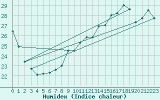 Courbe de l'humidex pour San Fernando