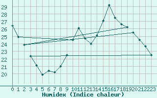 Courbe de l'humidex pour Nantes (44)