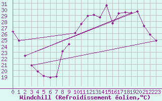 Courbe du refroidissement olien pour Toulon (83)