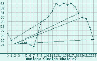 Courbe de l'humidex pour Aniane (34)