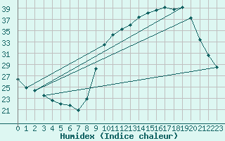 Courbe de l'humidex pour Landser (68)