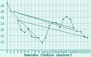 Courbe de l'humidex pour Mirepoix (09)