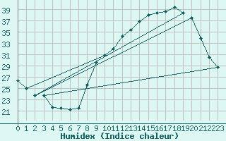 Courbe de l'humidex pour Colmar (68)