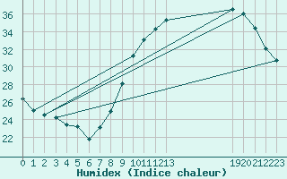 Courbe de l'humidex pour Frontenay (79)