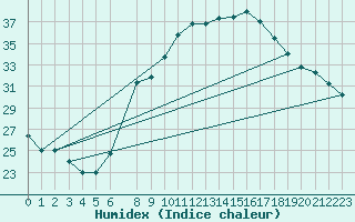 Courbe de l'humidex pour Ouargla