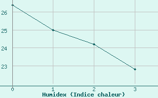 Courbe de l'humidex pour Caceres