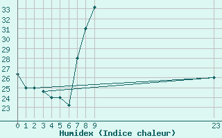 Courbe de l'humidex pour Adrar